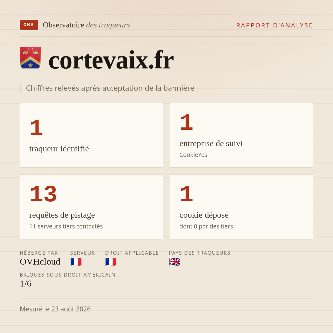 cortevaix.fr : 1 traqueur identifié, 1 entreprise de suivi, 13 requêtes de pistage. Chiffres relevés après acceptation de la bannière.