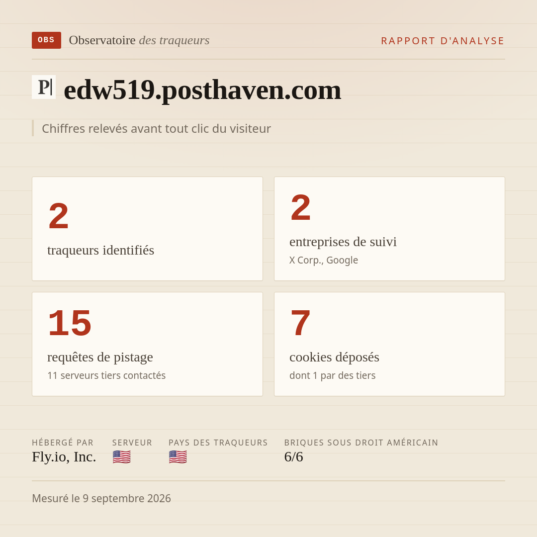 edw519.posthaven.com : 2 traqueurs identifiés, 2 entreprises de suivi, 15 requêtes de pistage. Chiffres relevés avant tout clic du visiteur.