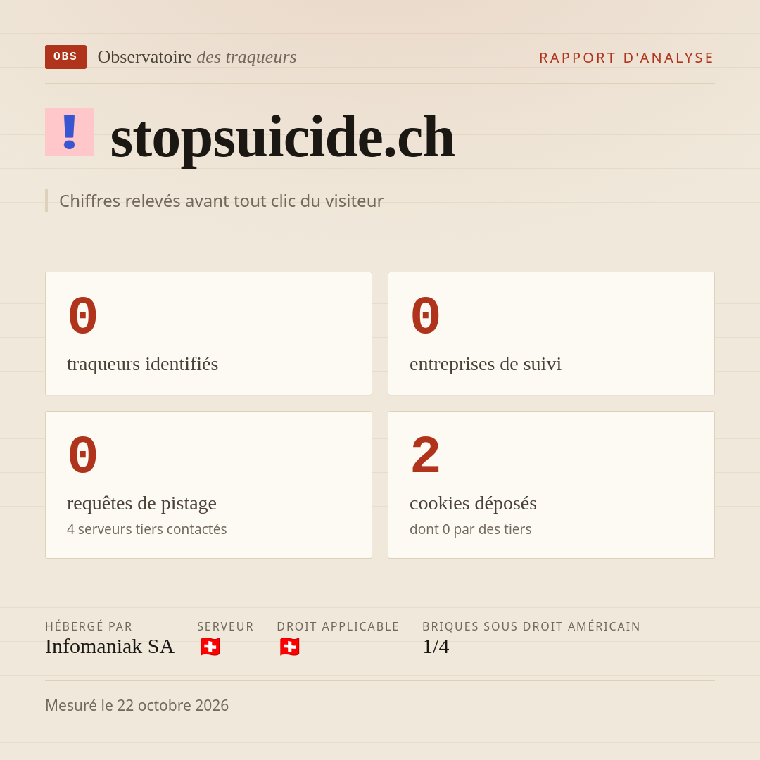 stopsuicide.ch : 0 traqueurs identifiés, 0 entreprises de suivi, 0 requêtes de pistage. Chiffres relevés avant tout clic du visiteur.