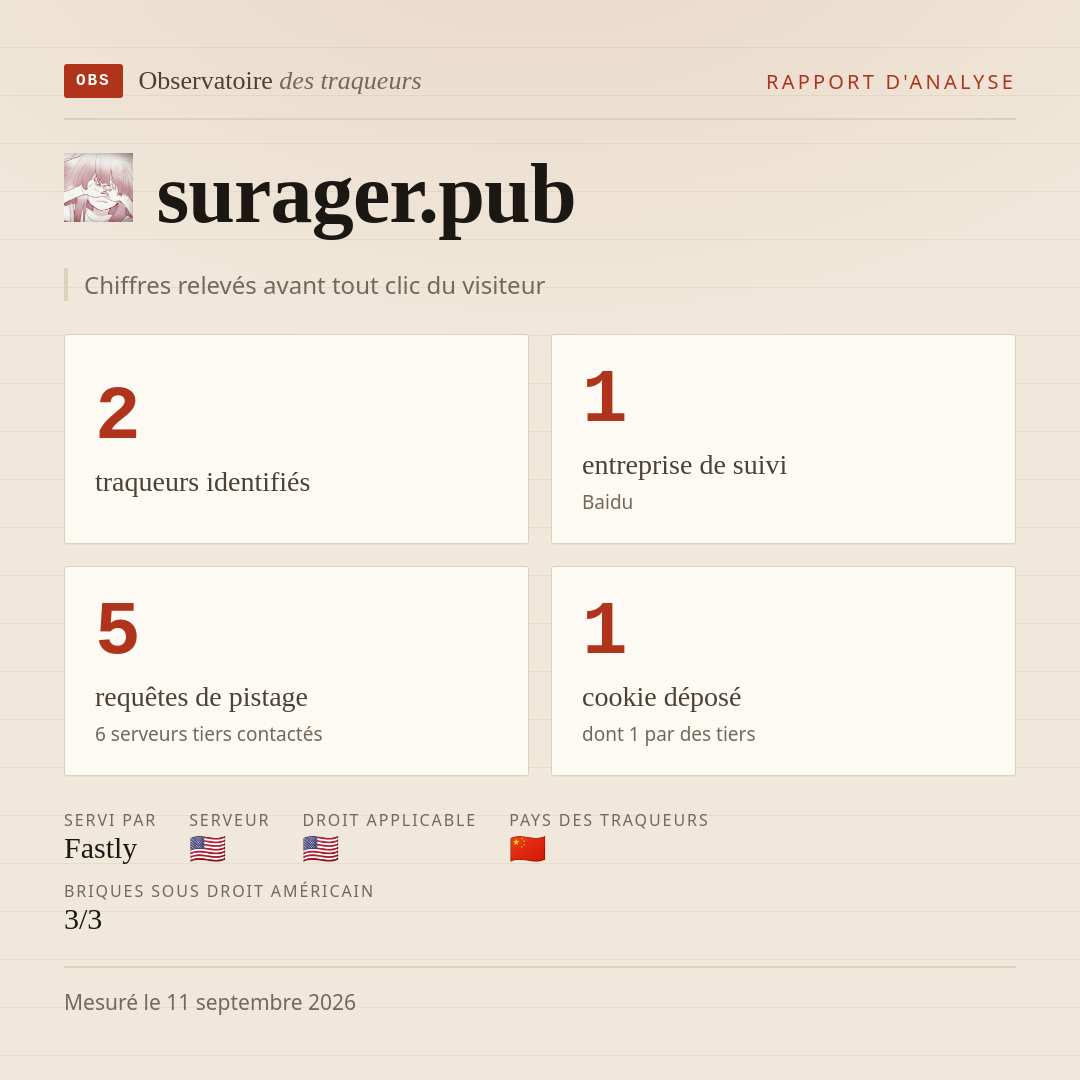 surager.pub : 2 traqueurs identifiés, 1 entreprise de suivi, 5 requêtes de pistage. Chiffres relevés avant tout clic du visiteur.