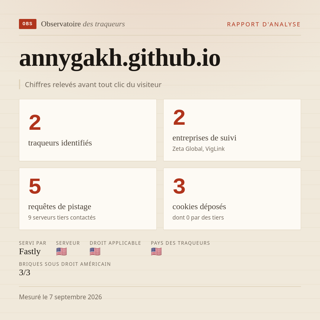 annygakh.github.io : 2 traqueurs identifiés, 2 entreprises de suivi, 5 requêtes de pistage. Chiffres relevés avant tout clic du visiteur.
