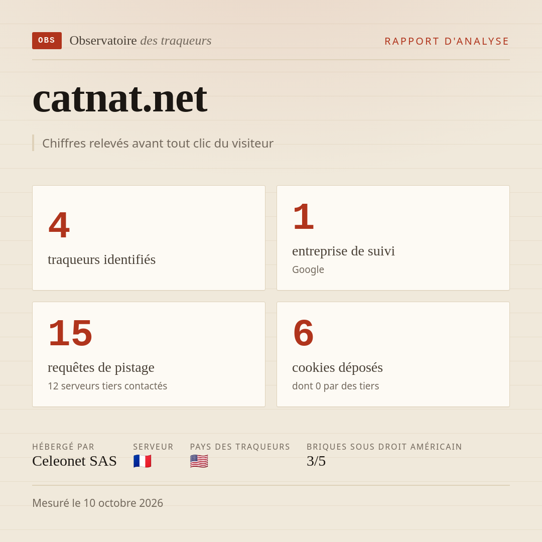 catnat.net : 4 traqueurs identifiés, 1 entreprise de suivi, 15 requêtes de pistage. Chiffres relevés avant tout clic du visiteur.