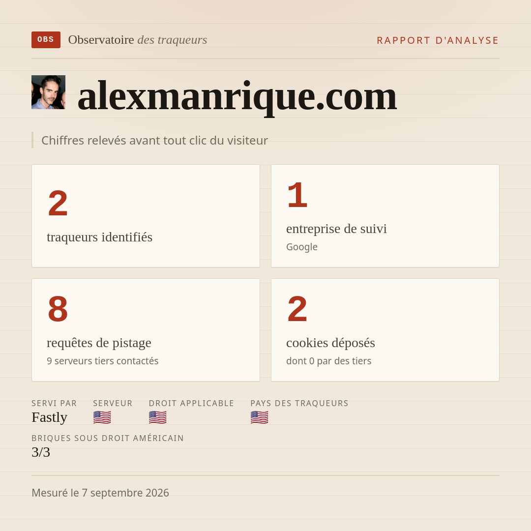 alexmanrique.com : 2 traqueurs identifiés, 1 entreprise de suivi, 8 requêtes de pistage. Chiffres relevés avant tout clic du visiteur.
