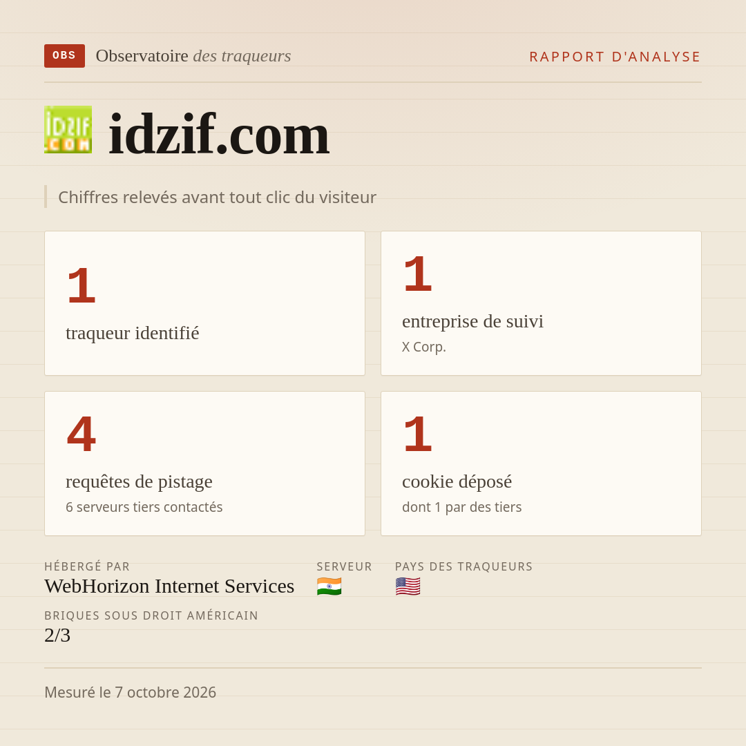 idzif.com : 1 traqueur identifié, 1 entreprise de suivi, 4 requêtes de pistage. Chiffres relevés avant tout clic du visiteur.