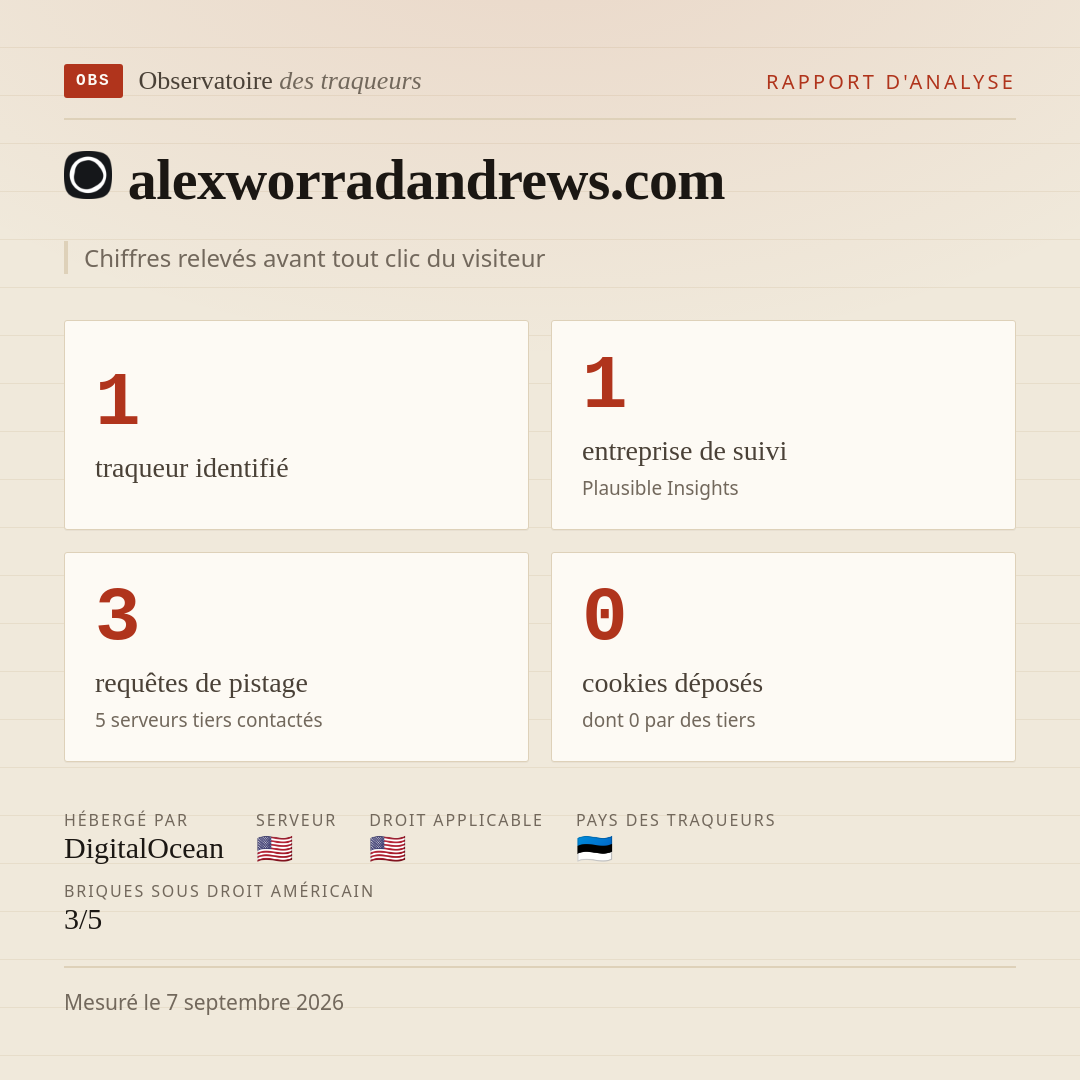 alexworradandrews.com : 1 traqueur identifié, 1 entreprise de suivi, 3 requêtes de pistage. Chiffres relevés avant tout clic du visiteur.