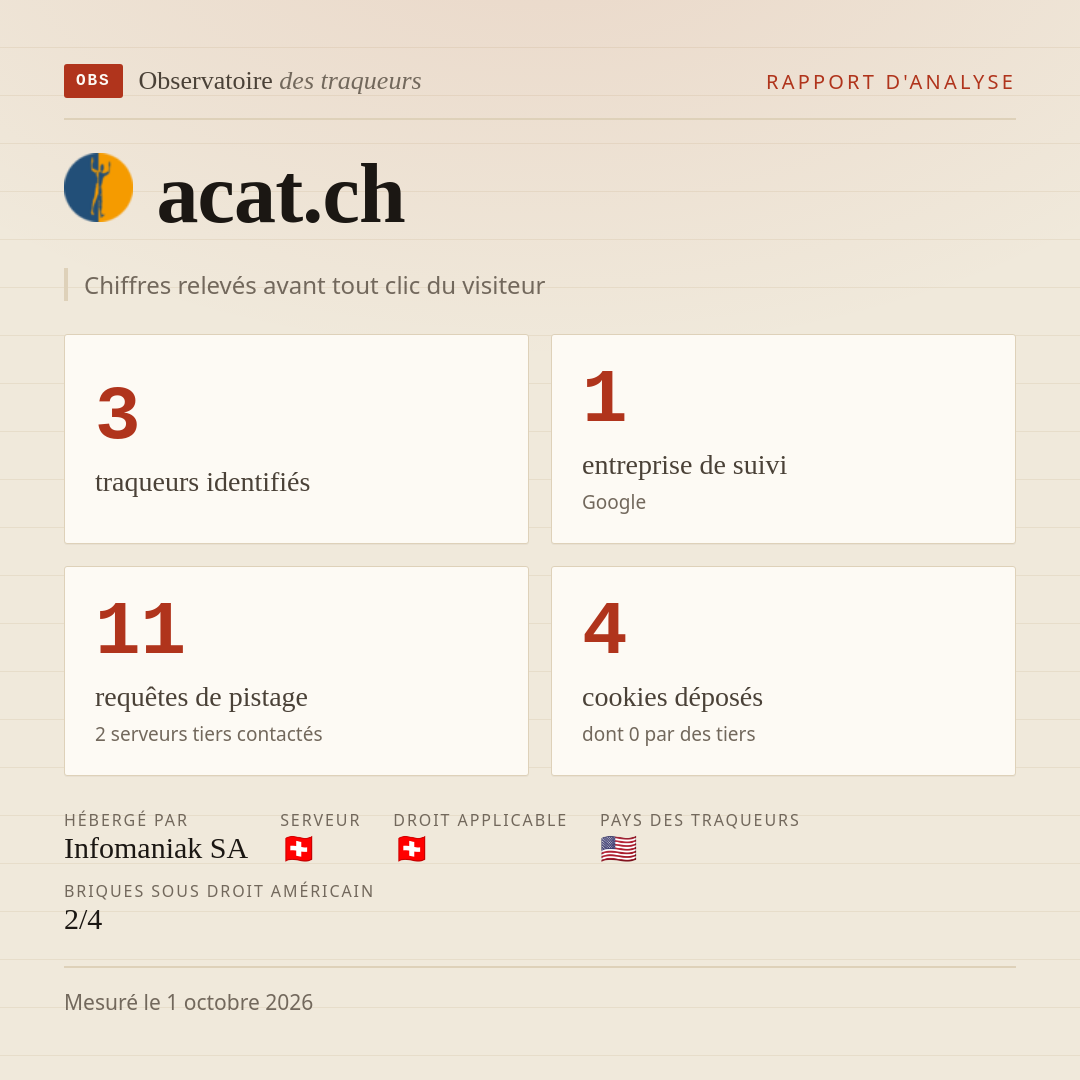 acat.ch : 3 traqueurs identifiés, 1 entreprise de suivi, 11 requêtes de pistage. Chiffres relevés avant tout clic du visiteur.