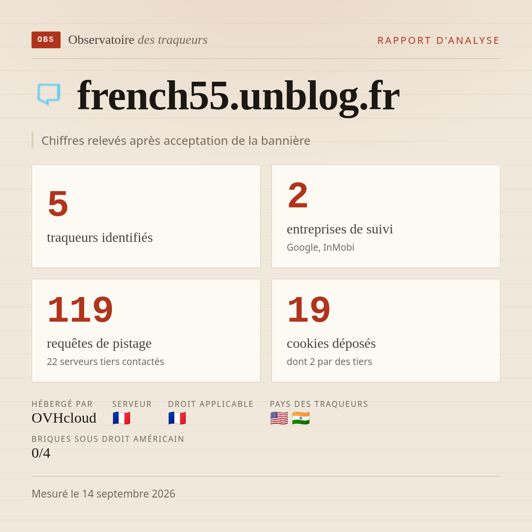 french55.unblog.fr : 5 traqueurs identifiés, 2 entreprises de suivi, 119 requêtes de pistage. Chiffres relevés après acceptation de la bannière.