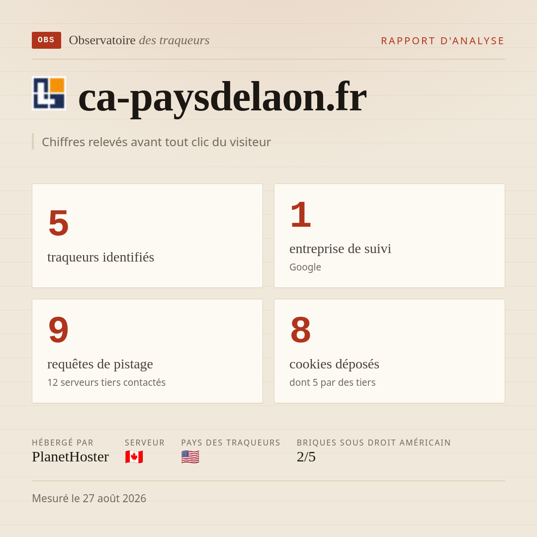 ca-paysdelaon.fr : 5 traqueurs identifiés, 1 entreprise de suivi, 9 requêtes de pistage. Chiffres relevés avant tout clic du visiteur.