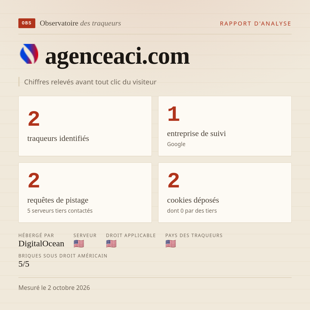 agenceaci.com : 2 traqueurs identifiés, 1 entreprise de suivi, 2 requêtes de pistage. Chiffres relevés avant tout clic du visiteur.