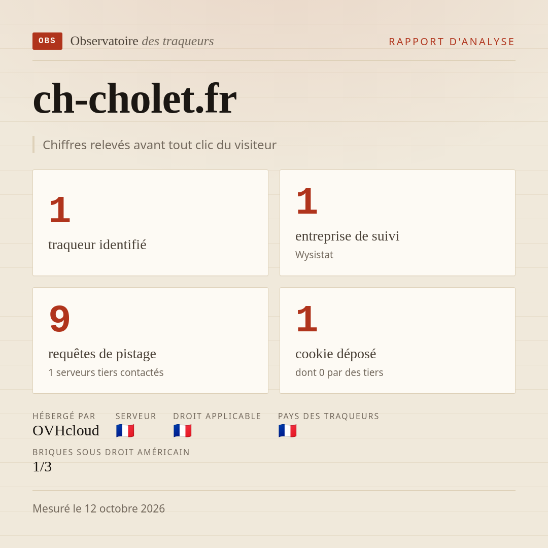 ch-cholet.fr : 1 traqueur identifié, 1 entreprise de suivi, 9 requêtes de pistage. Chiffres relevés avant tout clic du visiteur.