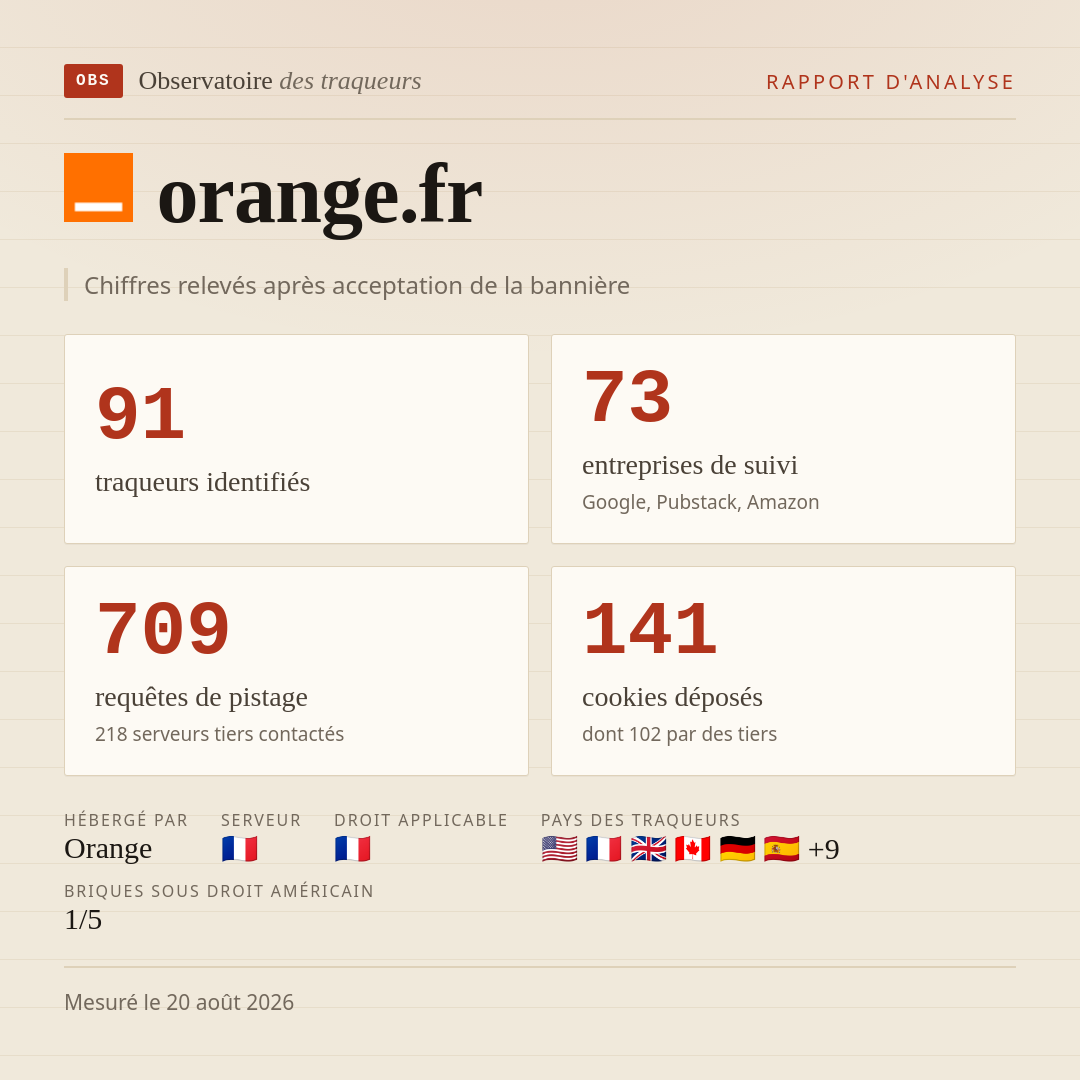 orange.fr : 91 traqueurs identifiés, 72 entreprises de suivi, 709 requêtes de pistage. Chiffres relevés après acceptation de la bannière.