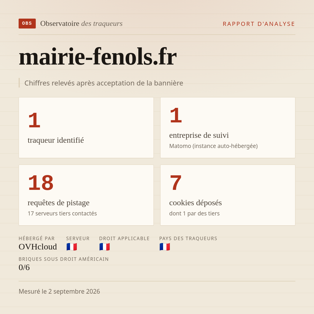 mairie-fenols.fr : 1 traqueur identifié, 1 entreprise de suivi, 18 requêtes de pistage. Chiffres relevés après acceptation de la bannière.