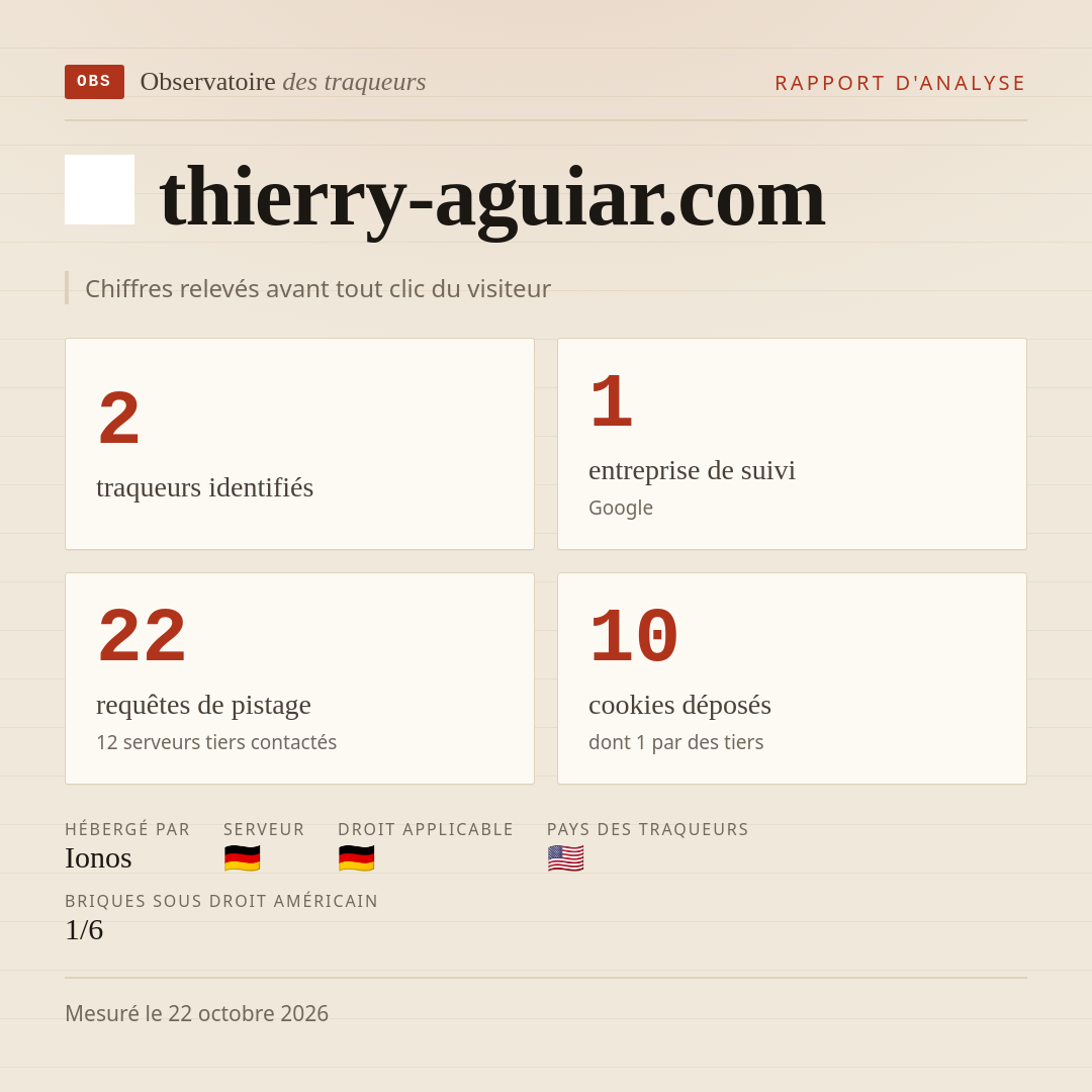 thierry-aguiar.com : 2 traqueurs identifiés, 1 entreprise de suivi, 22 requêtes de pistage. Chiffres relevés avant tout clic du visiteur.