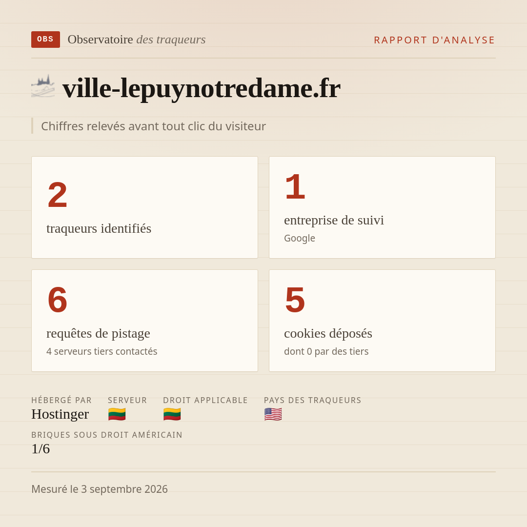 ville-lepuynotredame.fr : 2 traqueurs identifiés, 1 entreprise de suivi, 6 requêtes de pistage. Chiffres relevés avant tout clic du visiteur.