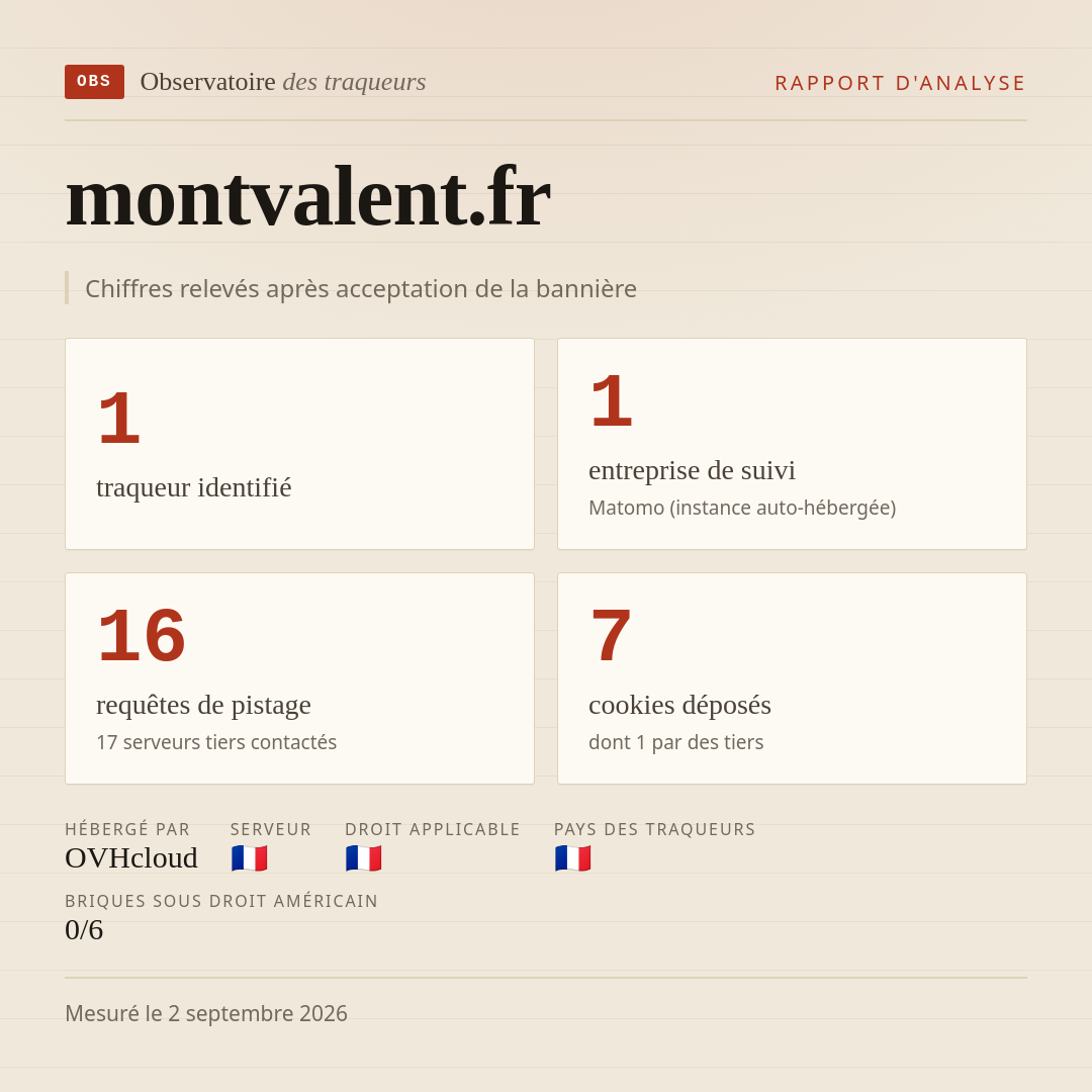 montvalent.fr : 1 traqueur identifié, 1 entreprise de suivi, 16 requêtes de pistage. Chiffres relevés après acceptation de la bannière.