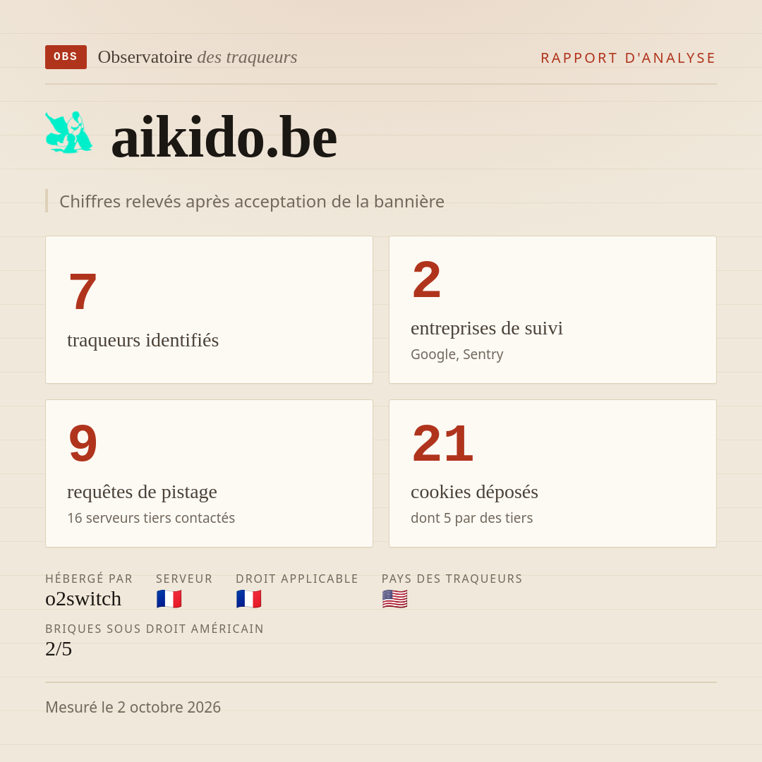 aikido.be : 7 traqueurs identifiés, 2 entreprises de suivi, 9 requêtes de pistage. Chiffres relevés après acceptation de la bannière.