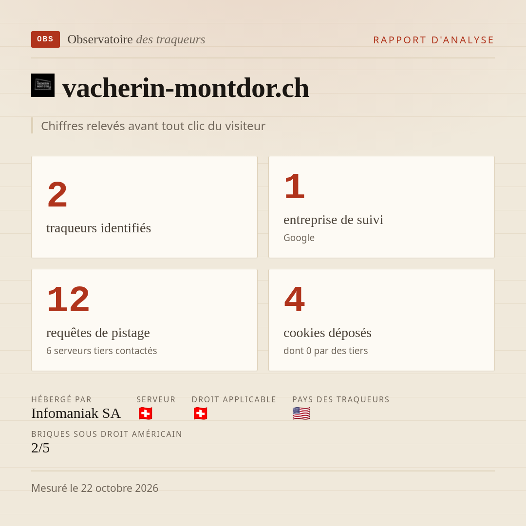 vacherin-montdor.ch : 2 traqueurs identifiés, 1 entreprise de suivi, 12 requêtes de pistage. Chiffres relevés avant tout clic du visiteur.