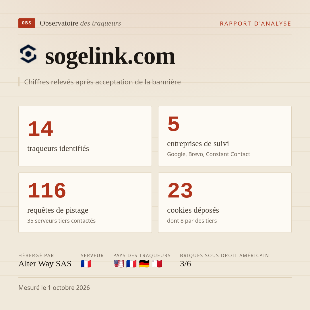 sogelink.com : 14 traqueurs identifiés, 5 entreprises de suivi, 116 requêtes de pistage. Chiffres relevés après acceptation de la bannière.