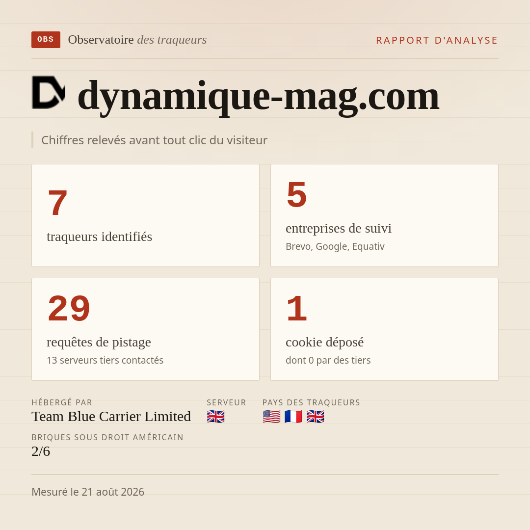 dynamique-mag.com : 7 traqueurs identifiés, 5 entreprises de suivi, 29 requêtes de pistage. Chiffres relevés avant tout clic du visiteur.