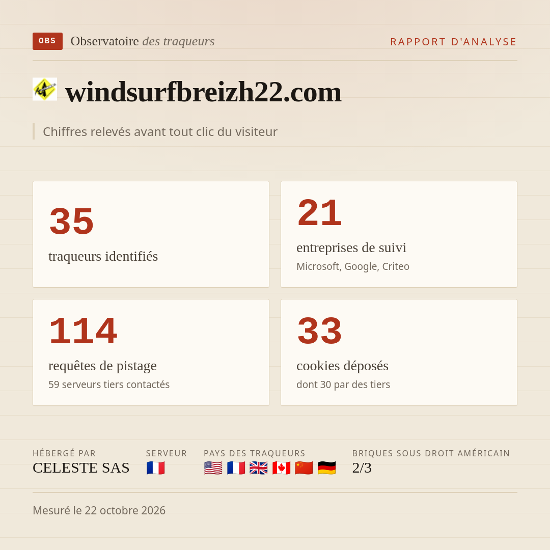windsurfbreizh22.com : 35 traqueurs identifiés, 21 entreprises de suivi, 114 requêtes de pistage. Chiffres relevés avant tout clic du visiteur.