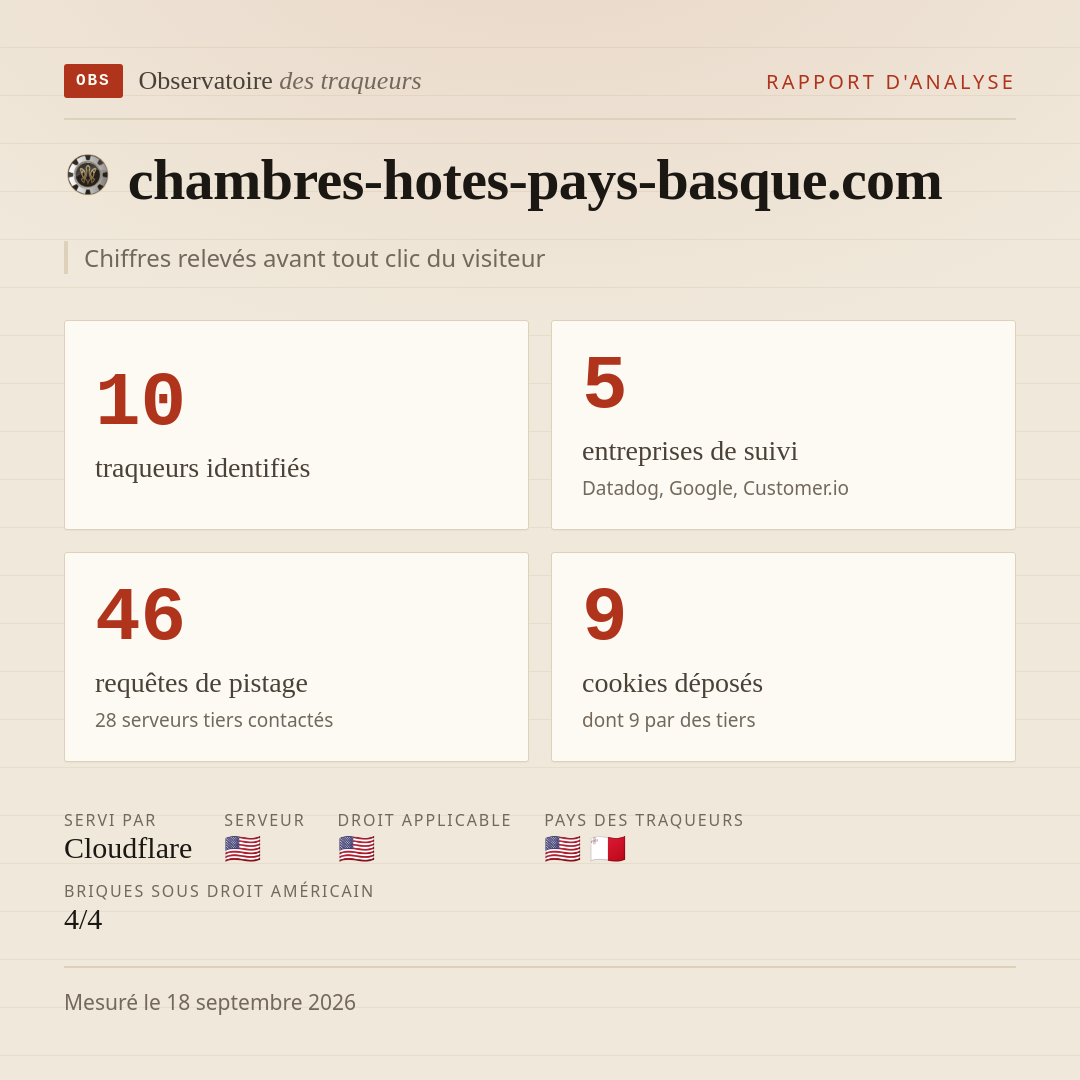 chambres-hotes-pays-basque.com : 10 traqueurs identifiés, 5 entreprises de suivi, 46 requêtes de pistage. Chiffres relevés avant tout clic du visiteur.