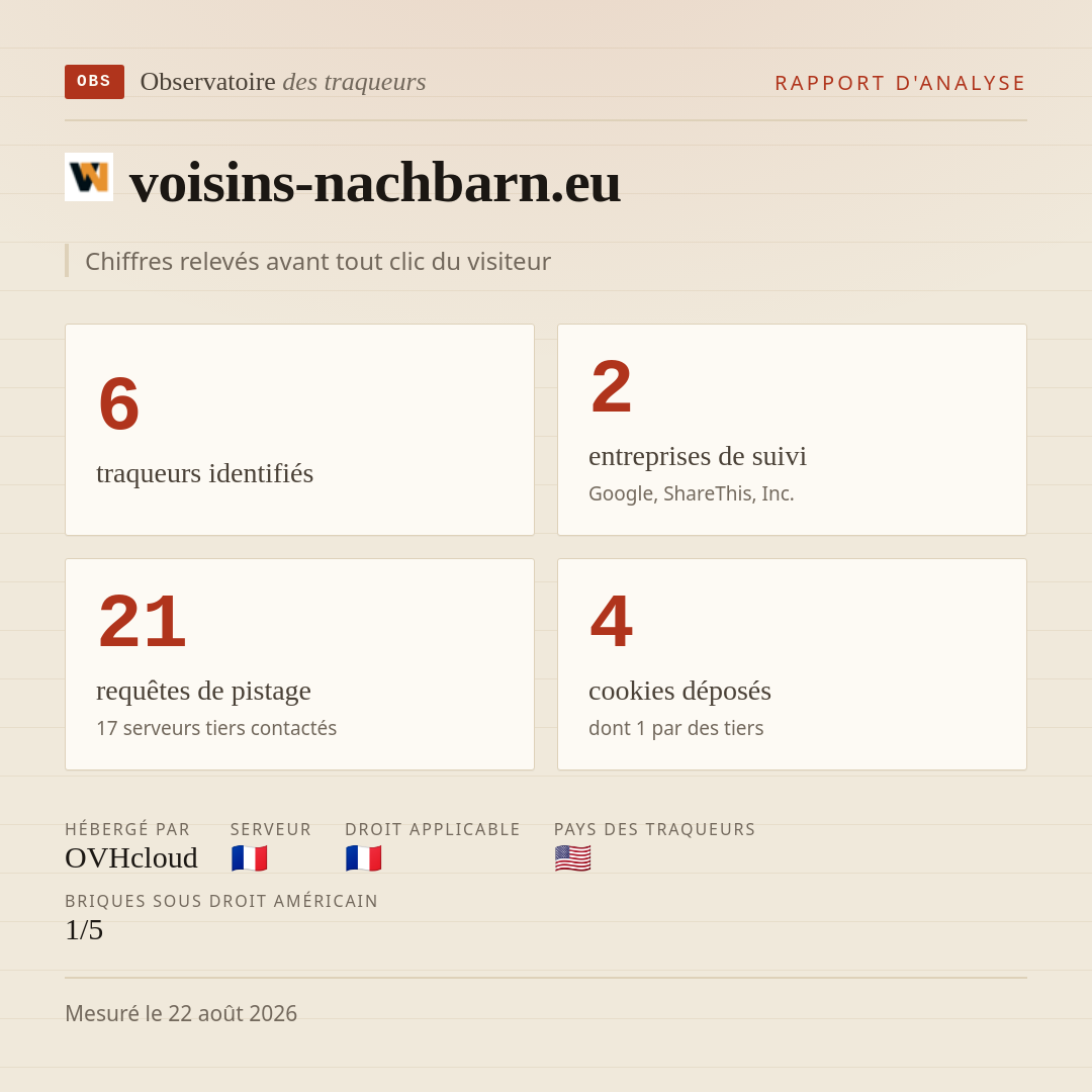 voisins-nachbarn.eu : 6 traqueurs identifiés, 2 entreprises de suivi, 21 requêtes de pistage. Chiffres relevés avant tout clic du visiteur.