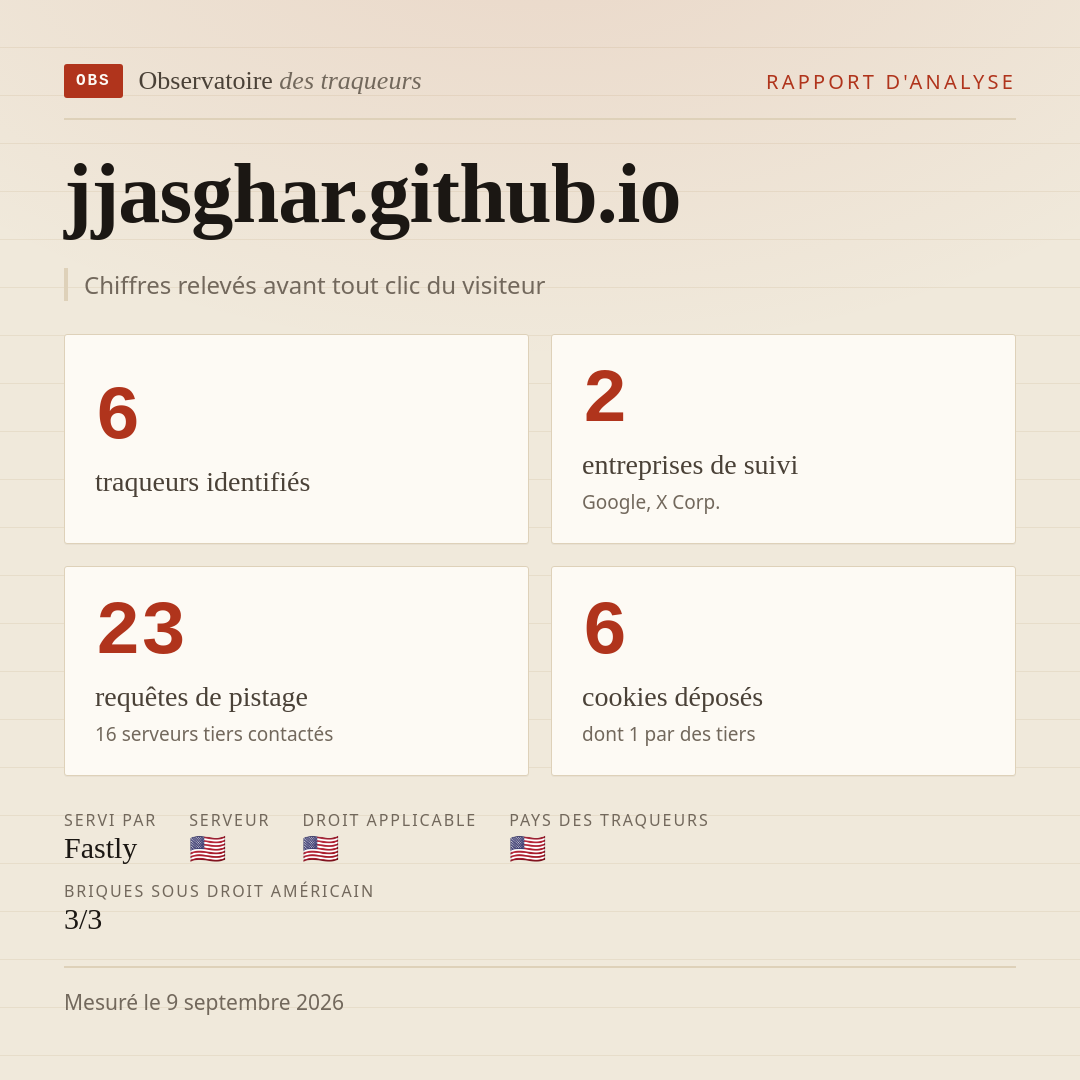 jjasghar.github.io : 6 traqueurs identifiés, 2 entreprises de suivi, 23 requêtes de pistage. Chiffres relevés avant tout clic du visiteur.