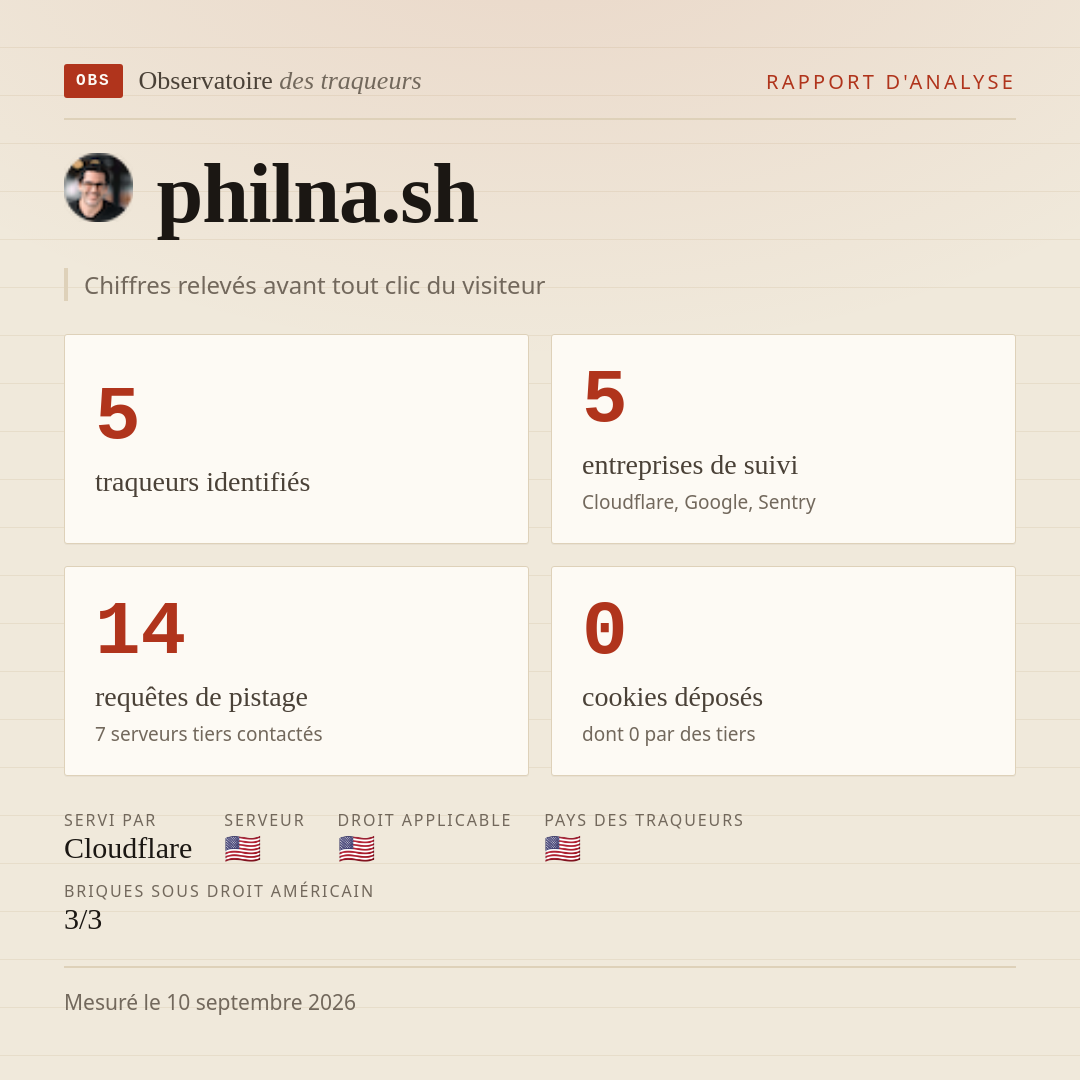 philna.sh : 5 traqueurs identifiés, 5 entreprises de suivi, 14 requêtes de pistage. Chiffres relevés avant tout clic du visiteur.