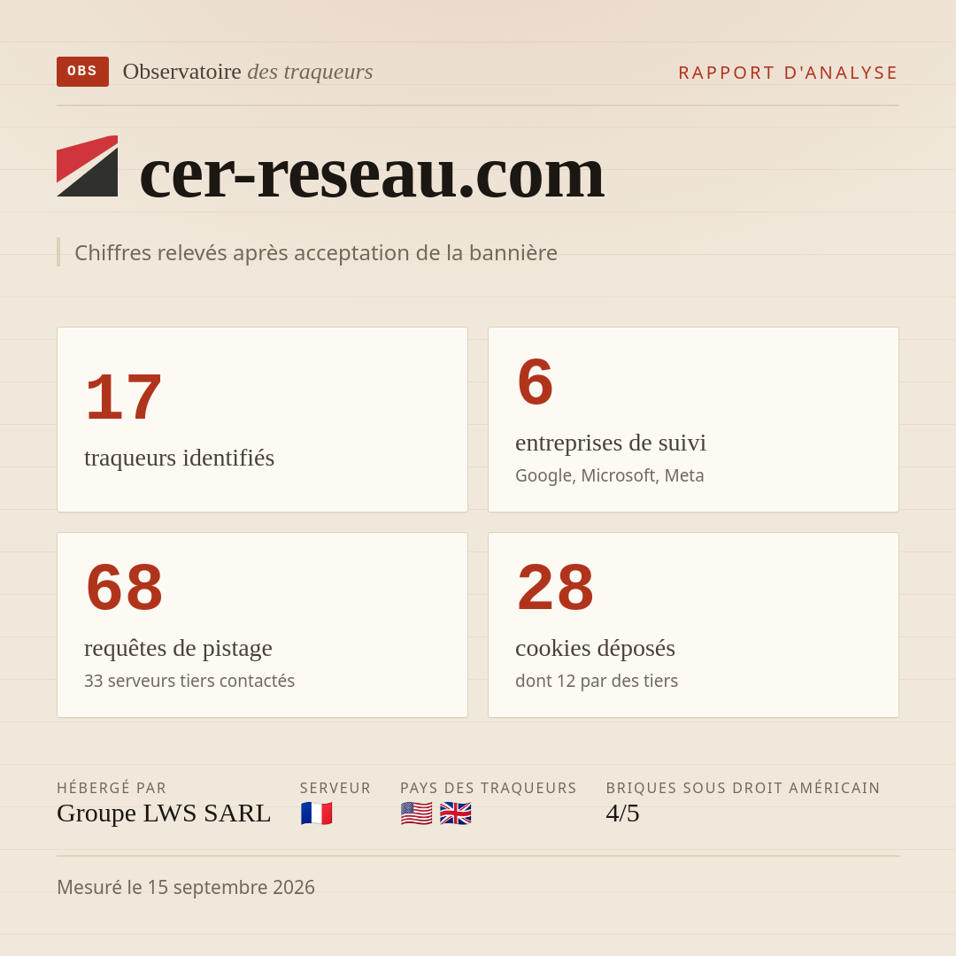 cer-reseau.com : 17 traqueurs identifiés, 6 entreprises de suivi, 68 requêtes de pistage. Chiffres relevés après acceptation de la bannière.