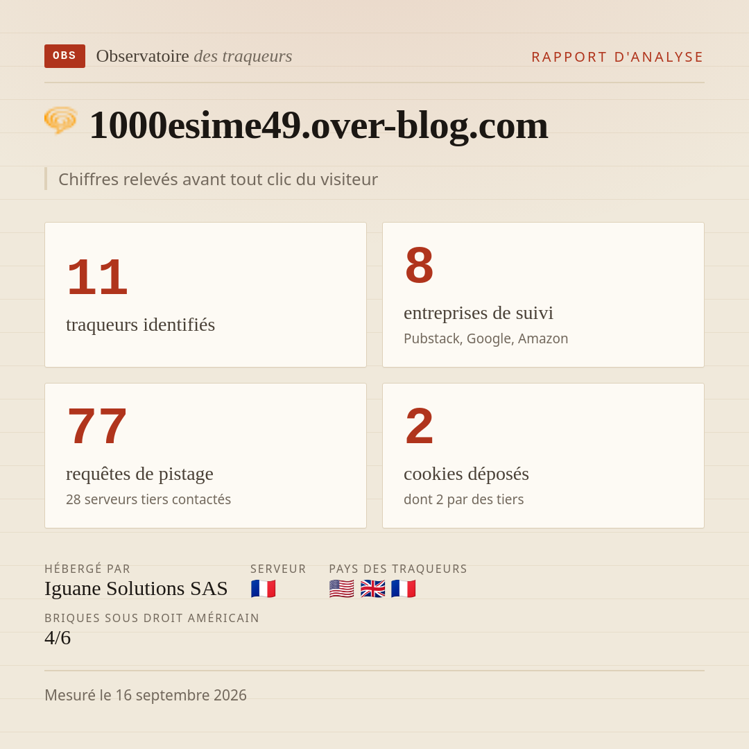 1000esime49.over-blog.com : 11 traqueurs identifiés, 8 entreprises de suivi, 77 requêtes de pistage. Chiffres relevés avant tout clic du visiteur.