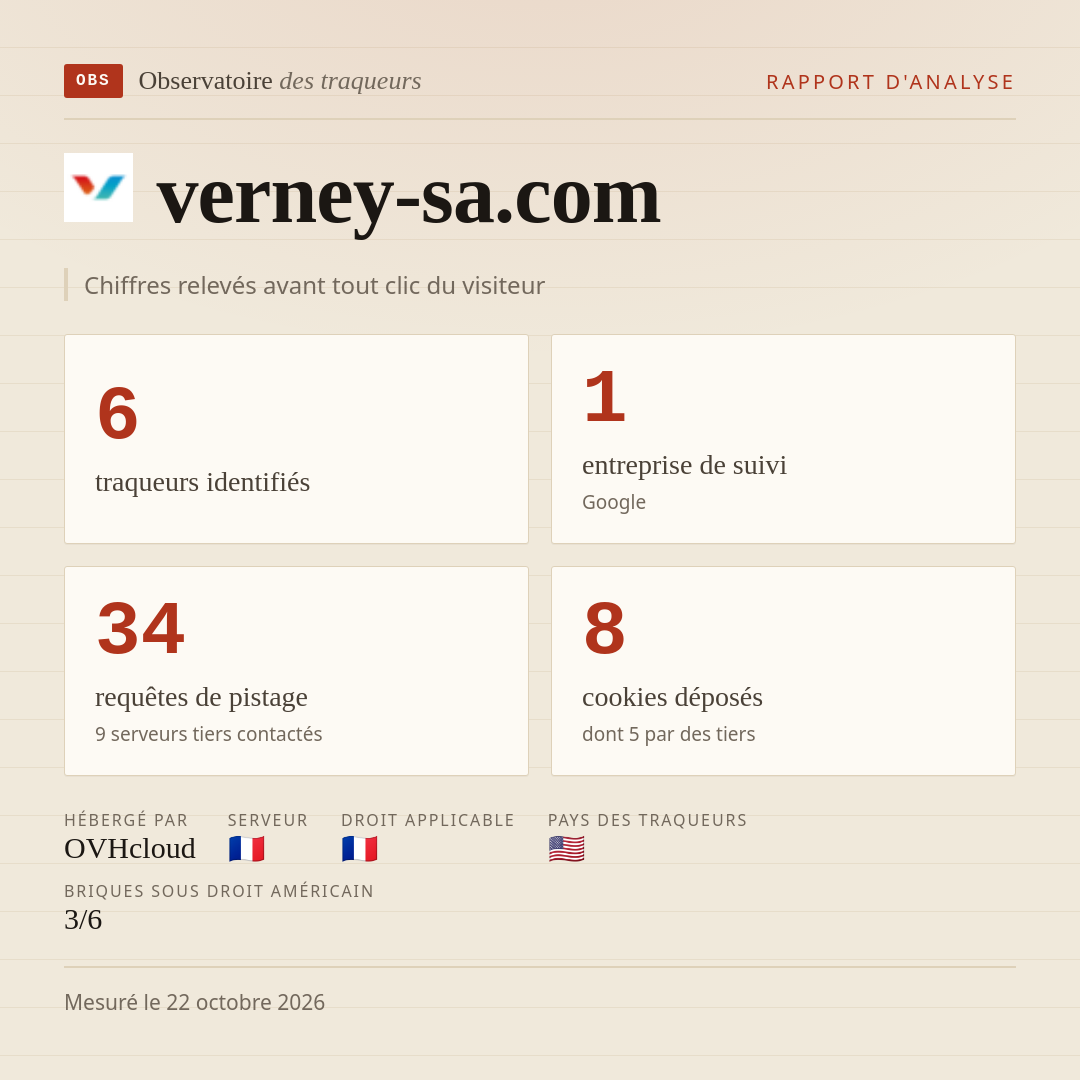verney-sa.com : 6 traqueurs identifiés, 1 entreprise de suivi, 34 requêtes de pistage. Chiffres relevés avant tout clic du visiteur.