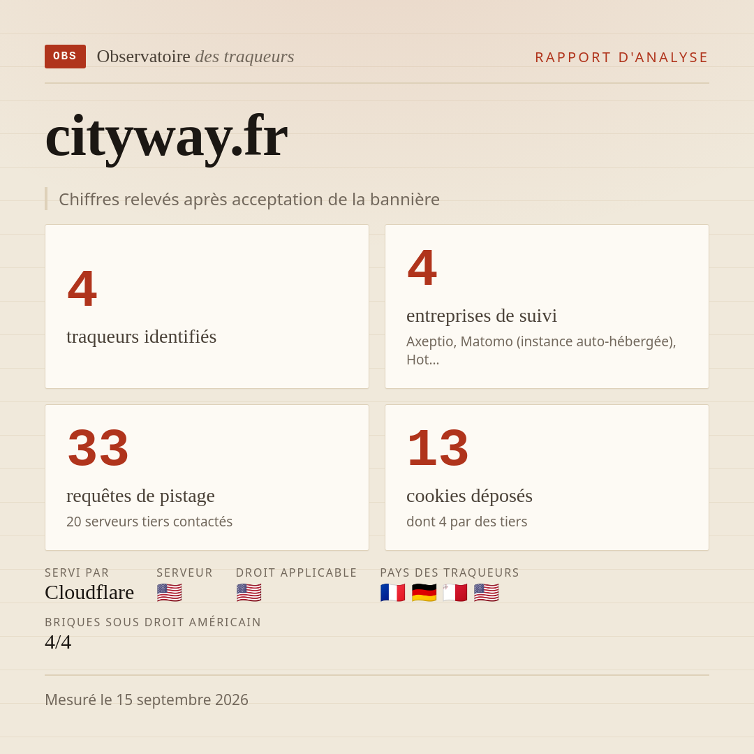 cityway.fr : 4 traqueurs identifiés, 4 entreprises de suivi, 33 requêtes de pistage. Chiffres relevés après acceptation de la bannière.