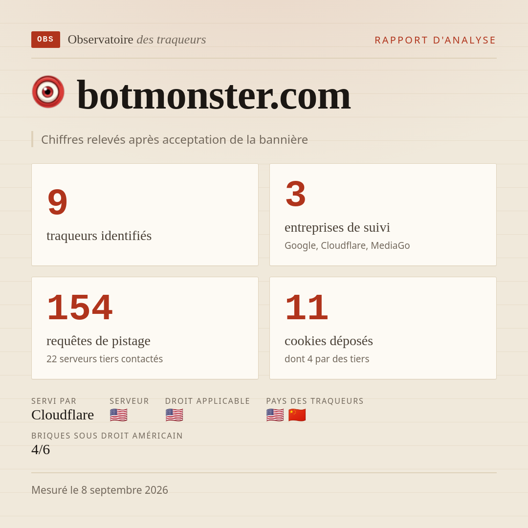 botmonster.com : 9 traqueurs identifiés, 3 entreprises de suivi, 154 requêtes de pistage. Chiffres relevés après acceptation de la bannière.