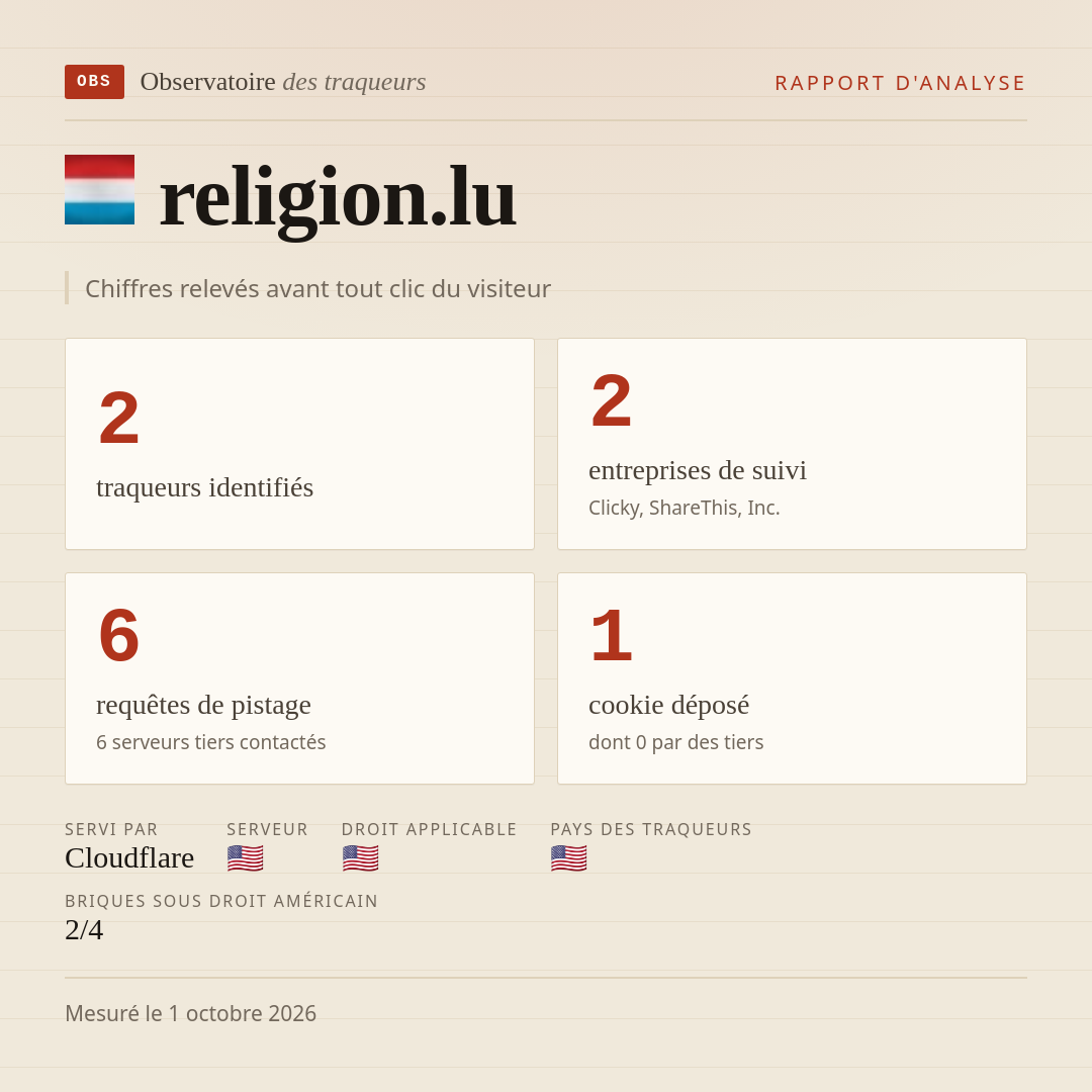 religion.lu : 2 traqueurs identifiés, 2 entreprises de suivi, 6 requêtes de pistage. Chiffres relevés avant tout clic du visiteur.