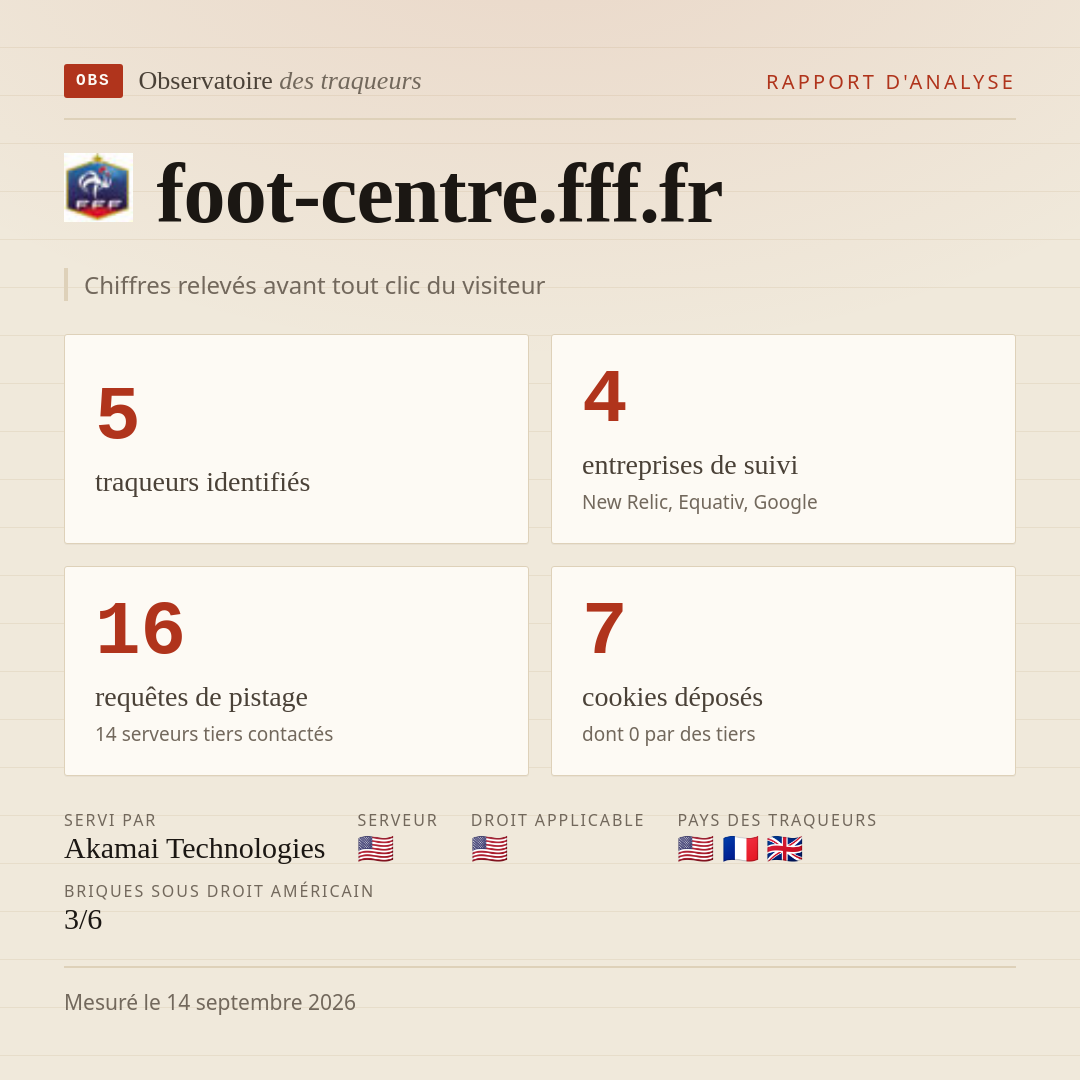 foot-centre.fff.fr : 5 traqueurs identifiés, 4 entreprises de suivi, 16 requêtes de pistage. Chiffres relevés avant tout clic du visiteur.