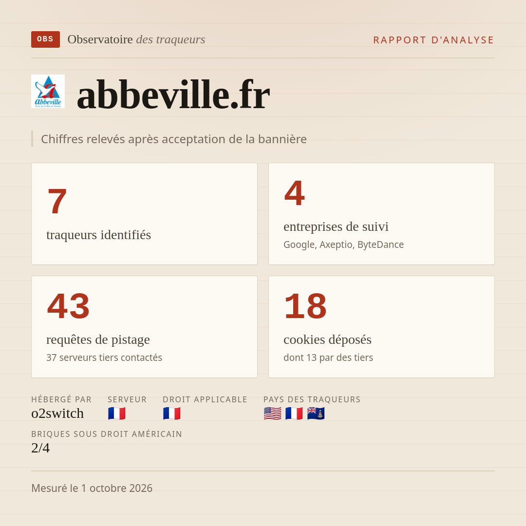 abbeville.fr : 7 traqueurs identifiés, 4 entreprises de suivi, 43 requêtes de pistage. Chiffres relevés après acceptation de la bannière.
