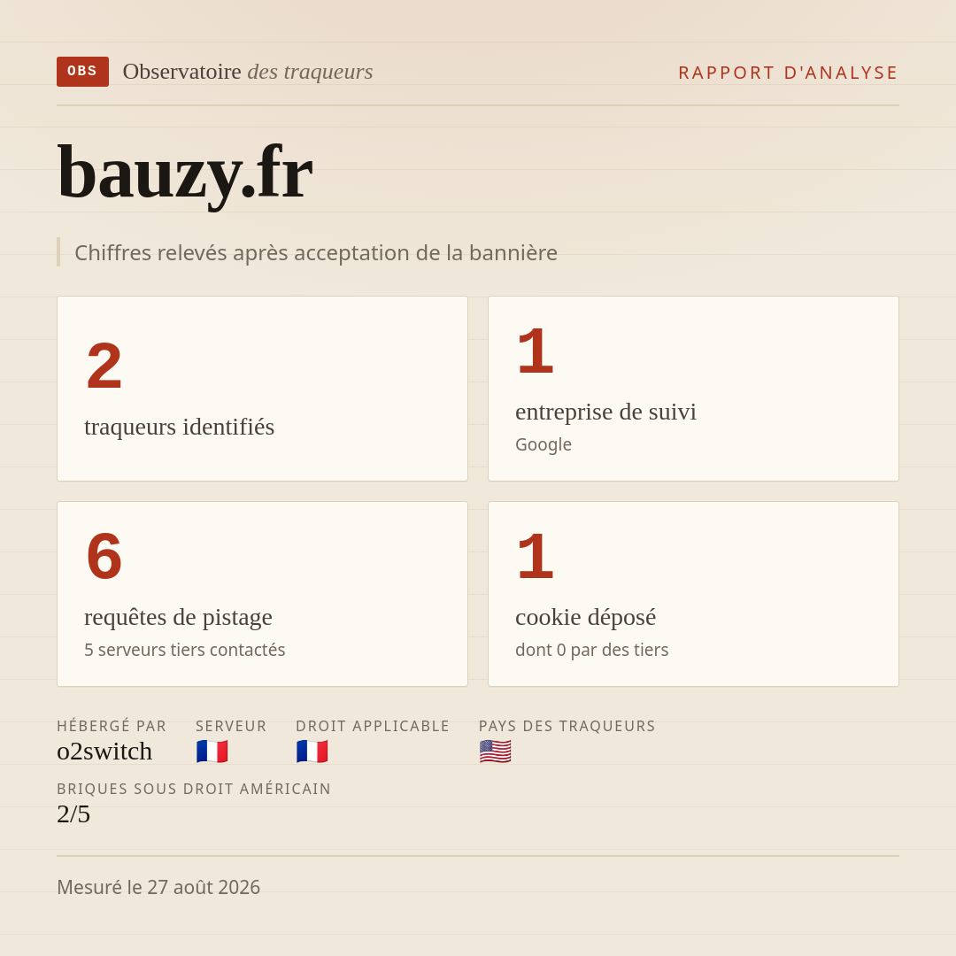 bauzy.fr : 2 traqueurs identifiés, 1 entreprise de suivi, 6 requêtes de pistage. Chiffres relevés après acceptation de la bannière.