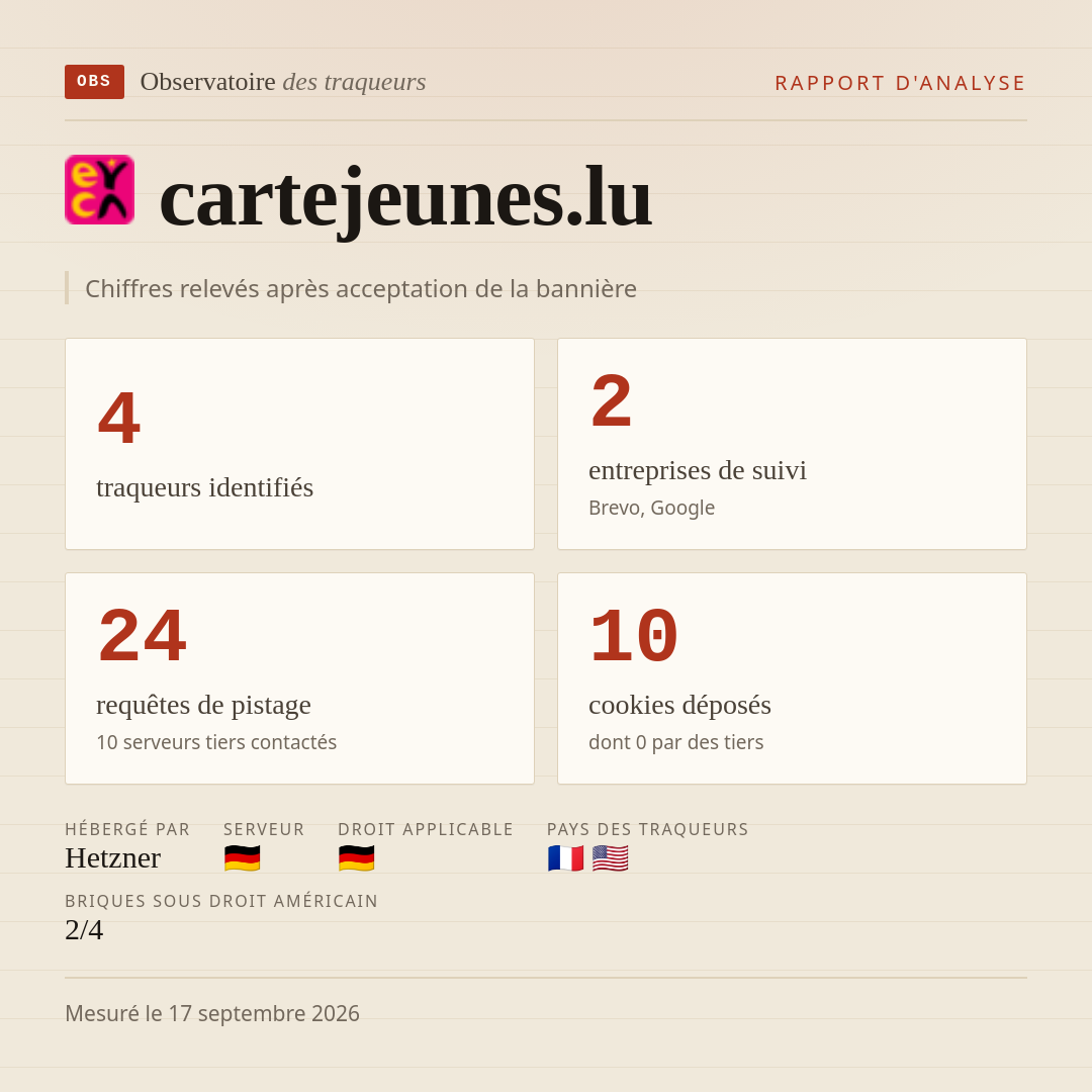 cartejeunes.lu : 4 traqueurs identifiés, 2 entreprises de suivi, 24 requêtes de pistage. Chiffres relevés après acceptation de la bannière.