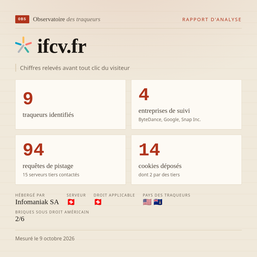 ifcv.fr : 9 traqueurs identifiés, 4 entreprises de suivi, 94 requêtes de pistage. Chiffres relevés avant tout clic du visiteur.