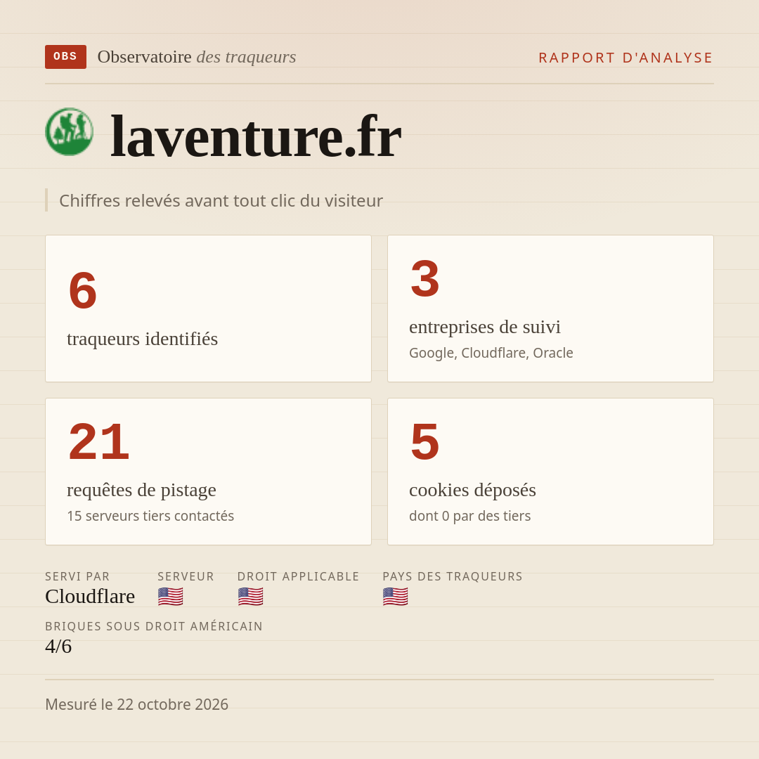 laventure.fr : 6 traqueurs identifiés, 3 entreprises de suivi, 21 requêtes de pistage. Chiffres relevés avant tout clic du visiteur.