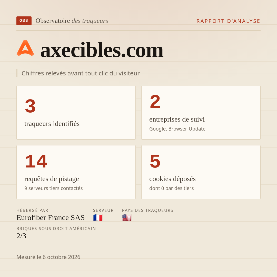 axecibles.com : 3 traqueurs identifiés, 2 entreprises de suivi, 14 requêtes de pistage. Chiffres relevés avant tout clic du visiteur.