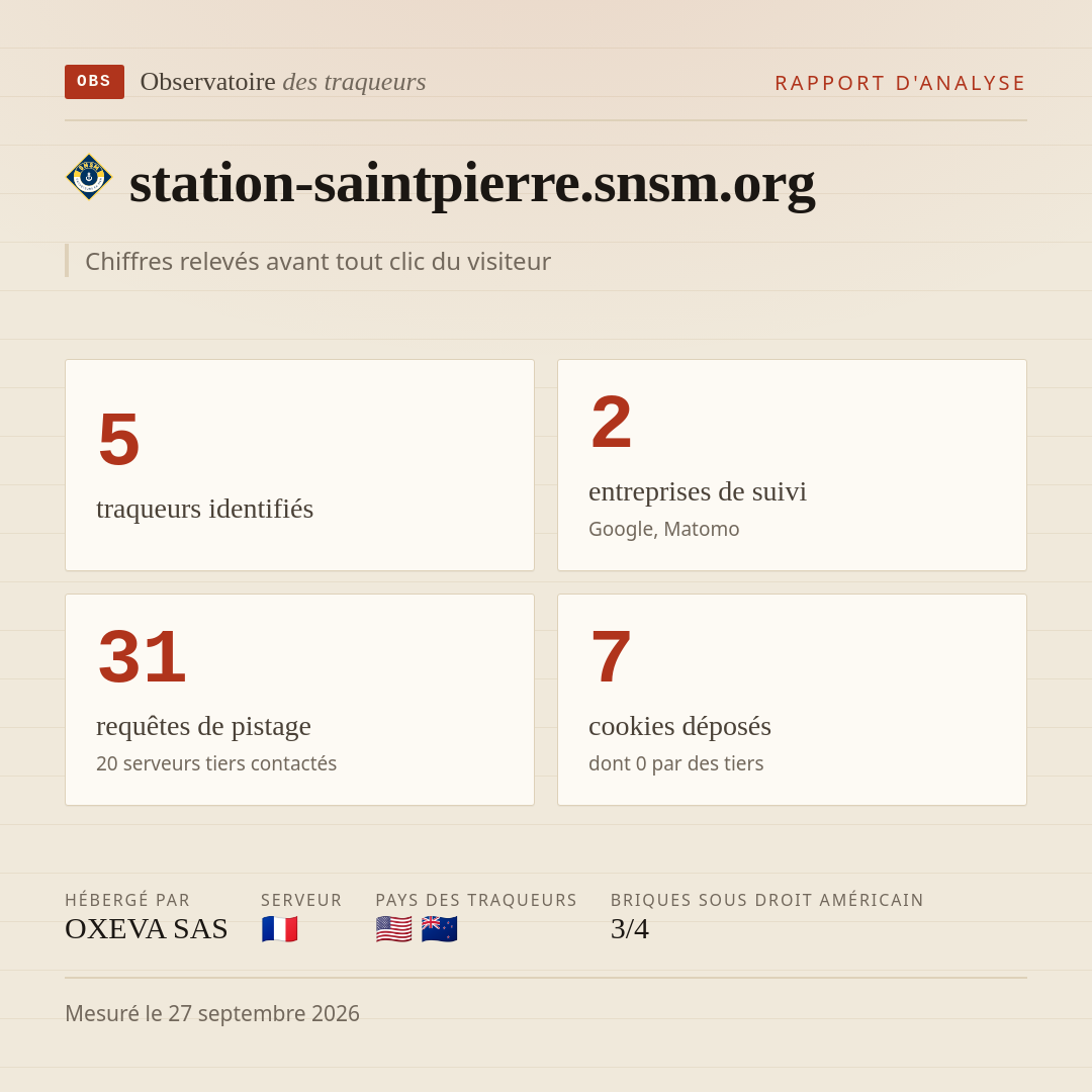 station-saintpierre.snsm.org : 5 traqueurs identifiés, 2 entreprises de suivi, 31 requêtes de pistage. Chiffres relevés avant tout clic du visiteur.
