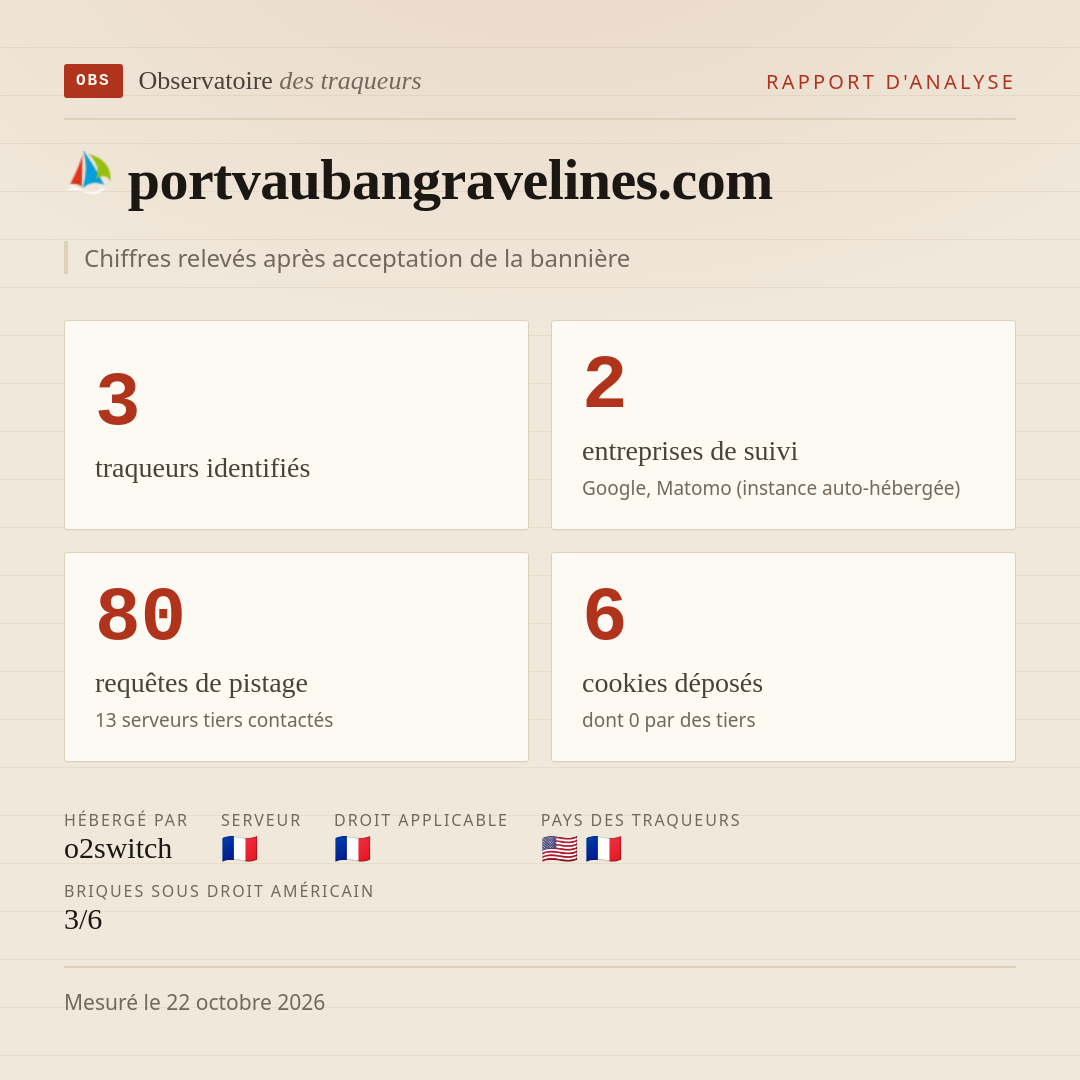 portvaubangravelines.com : 3 traqueurs identifiés, 2 entreprises de suivi, 80 requêtes de pistage. Chiffres relevés après acceptation de la bannière.