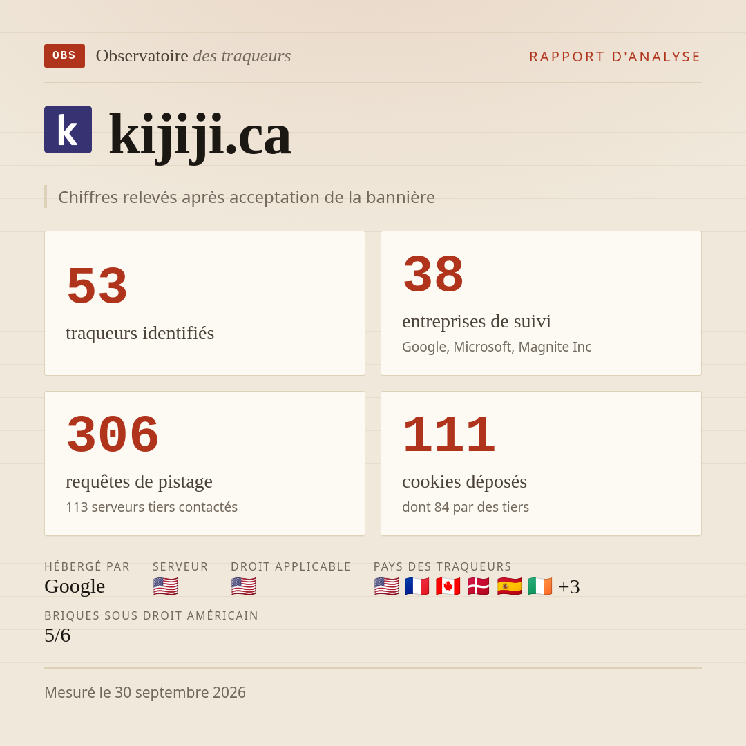 kijiji.ca : 53 traqueurs identifiés, 38 entreprises de suivi, 306 requêtes de pistage. Chiffres relevés après acceptation de la bannière.