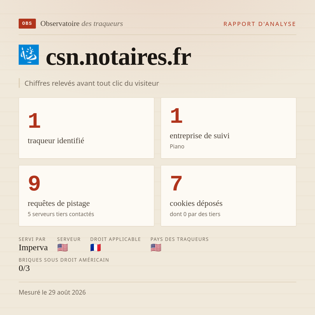 csn.notaires.fr : 1 traqueur identifié, 1 entreprise de suivi, 9 requêtes de pistage. Chiffres relevés avant tout clic du visiteur.