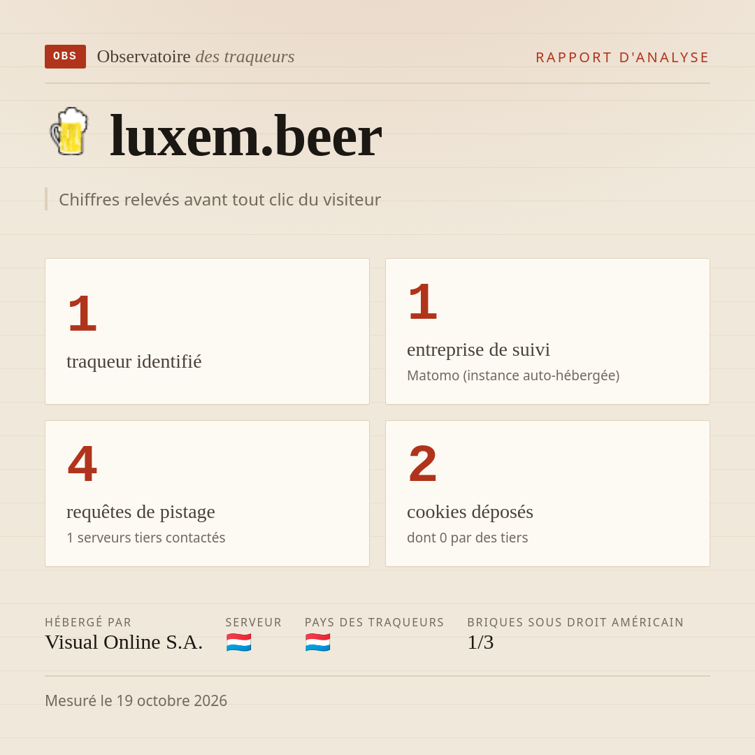 luxem.beer : 1 traqueur identifié, 1 entreprise de suivi, 4 requêtes de pistage. Chiffres relevés avant tout clic du visiteur.