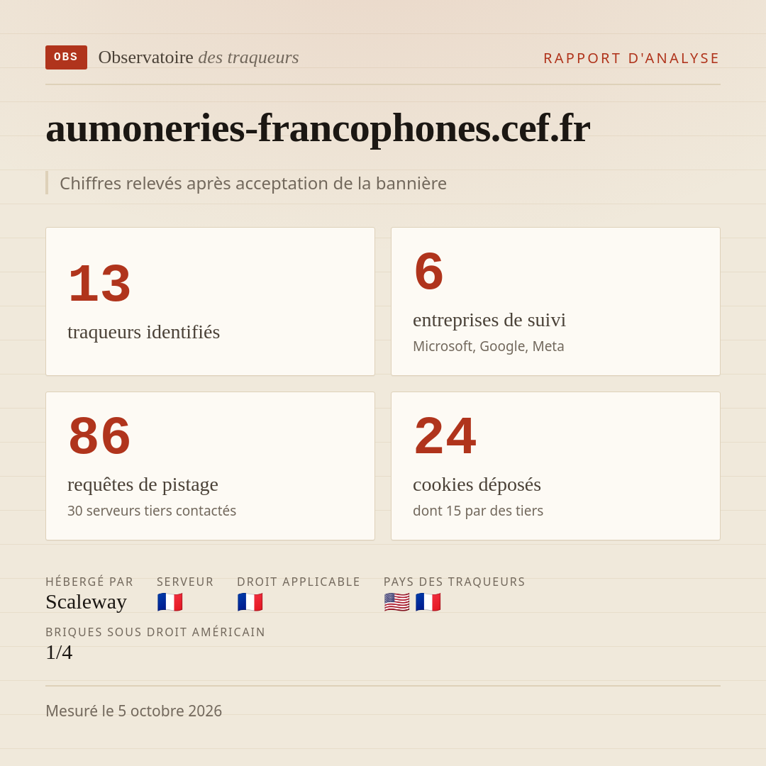 aumoneries-francophones.cef.fr : 13 traqueurs identifiés, 6 entreprises de suivi, 86 requêtes de pistage. Chiffres relevés après acceptation de la bannière.