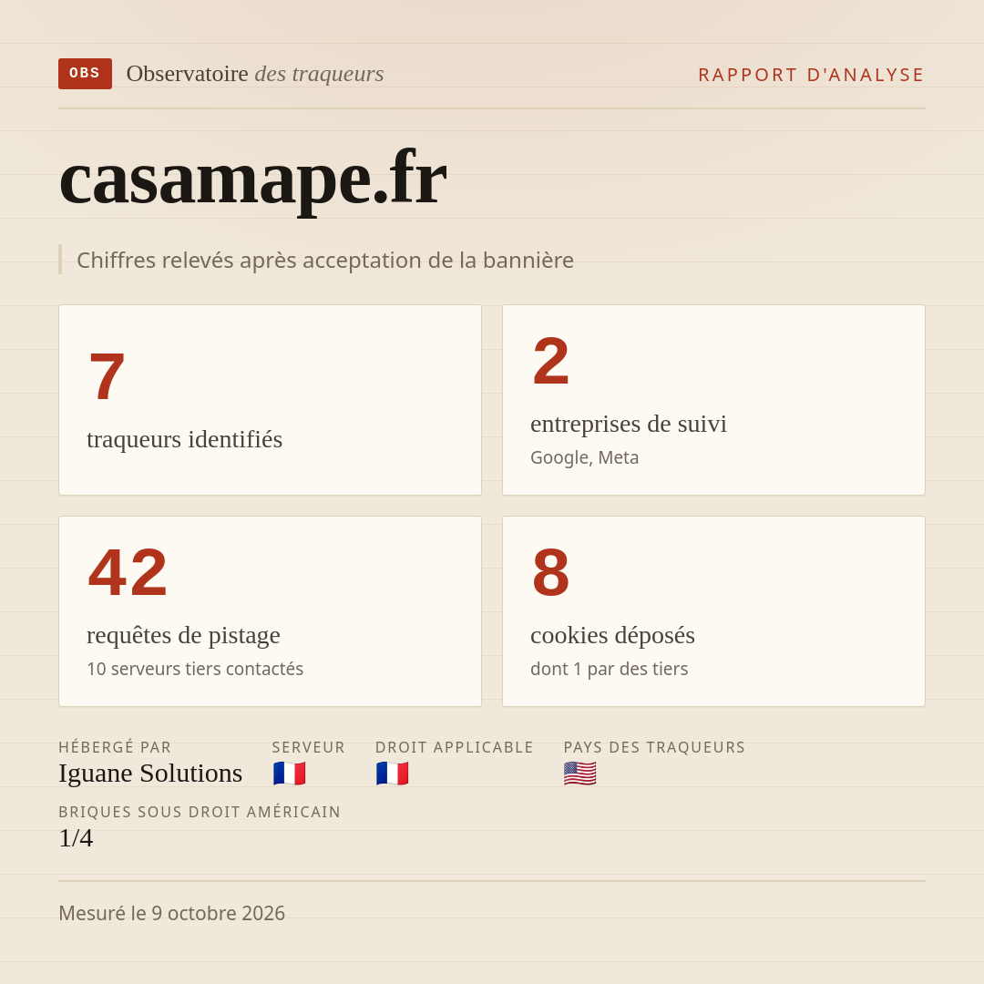 casamape.fr : 7 traqueurs identifiés, 2 entreprises de suivi, 42 requêtes de pistage. Chiffres relevés après acceptation de la bannière.