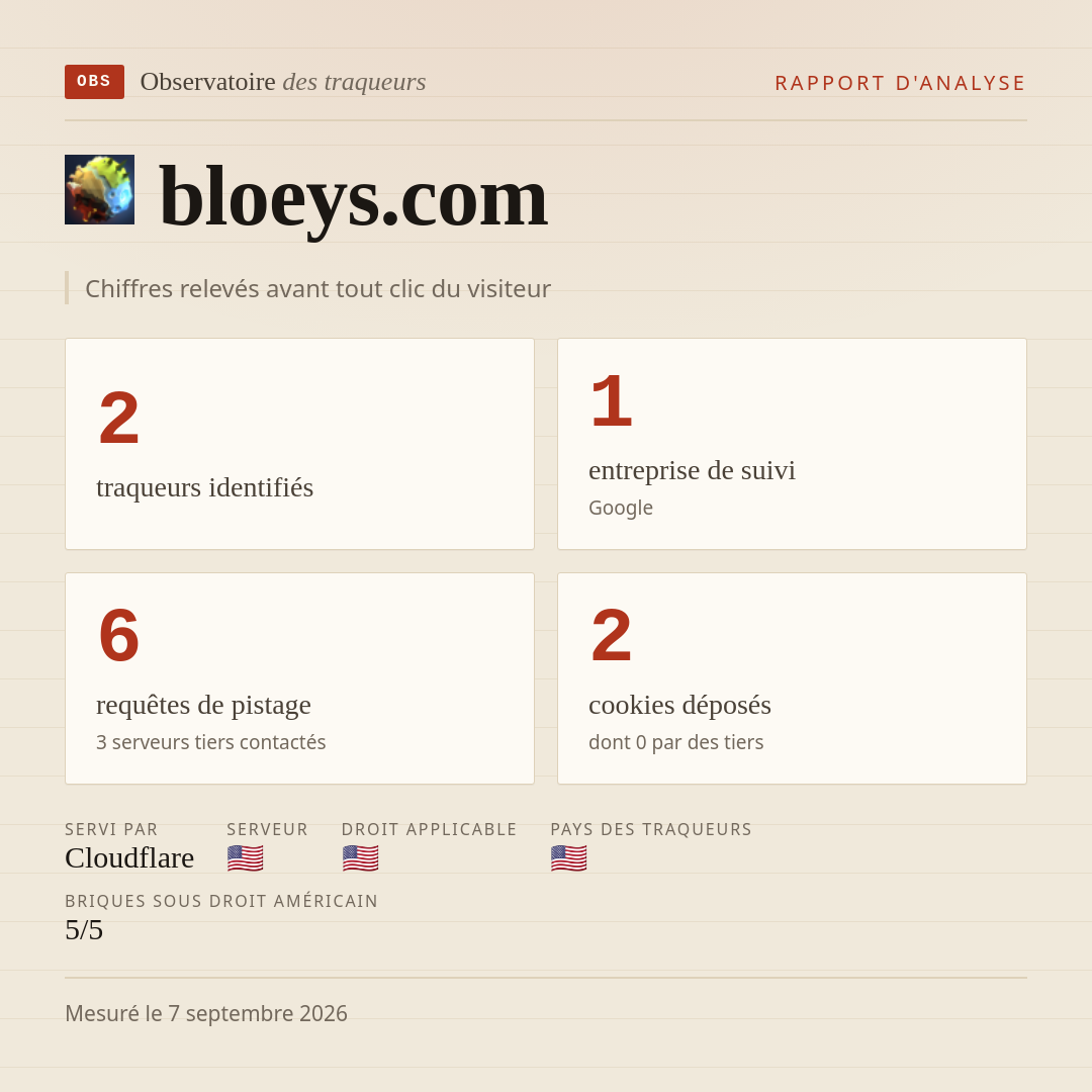 bloeys.com : 2 traqueurs identifiés, 1 entreprise de suivi, 6 requêtes de pistage. Chiffres relevés avant tout clic du visiteur.
