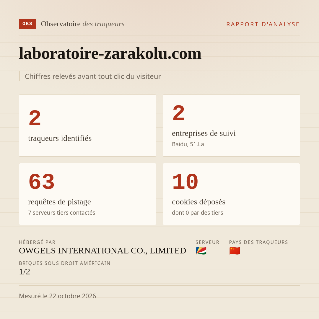 laboratoire-zarakolu.com : 2 traqueurs identifiés, 2 entreprises de suivi, 63 requêtes de pistage. Chiffres relevés avant tout clic du visiteur.